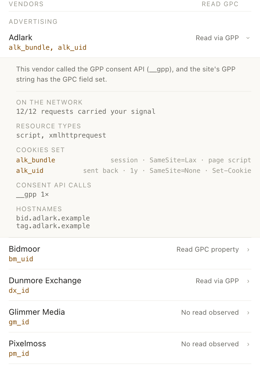 The vendor list in the GPC Inspector popup on an example news page. Five advertising vendors are listed with the cookies each one set. Two read GPC through the GPP consent API, one read the GPC property, and for two no read was observed. The first vendor's row is open: 12 of 12 requests carried the signal, and of its two cookies one was sent back to the vendor.